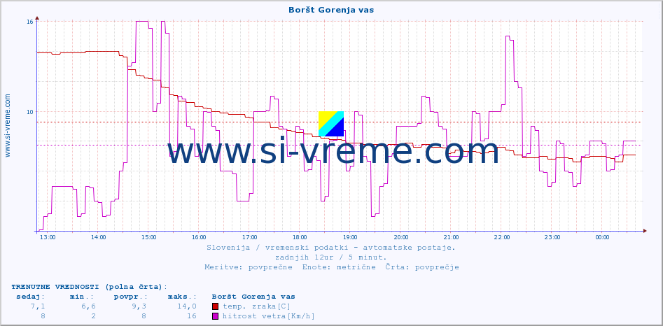 POVPREČJE :: Boršt Gorenja vas :: temp. zraka | vlaga | smer vetra | hitrost vetra | sunki vetra | tlak | padavine | sonce | temp. tal  5cm | temp. tal 10cm | temp. tal 20cm | temp. tal 30cm | temp. tal 50cm :: zadnji dan / 5 minut.