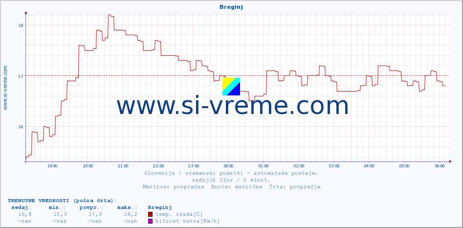 POVPREČJE :: Breginj :: temp. zraka | vlaga | smer vetra | hitrost vetra | sunki vetra | tlak | padavine | sonce | temp. tal  5cm | temp. tal 10cm | temp. tal 20cm | temp. tal 30cm | temp. tal 50cm :: zadnji dan / 5 minut.