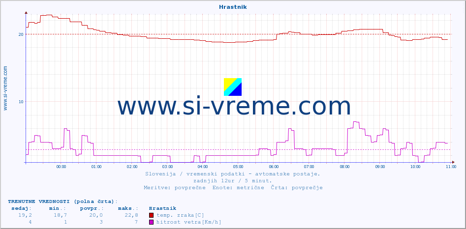 POVPREČJE :: Hrastnik :: temp. zraka | vlaga | smer vetra | hitrost vetra | sunki vetra | tlak | padavine | sonce | temp. tal  5cm | temp. tal 10cm | temp. tal 20cm | temp. tal 30cm | temp. tal 50cm :: zadnji dan / 5 minut.