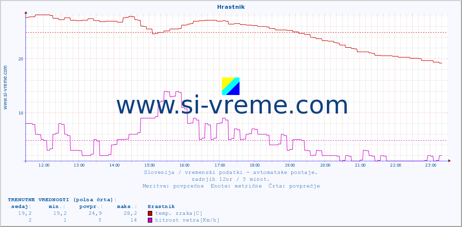 POVPREČJE :: Hrastnik :: temp. zraka | vlaga | smer vetra | hitrost vetra | sunki vetra | tlak | padavine | sonce | temp. tal  5cm | temp. tal 10cm | temp. tal 20cm | temp. tal 30cm | temp. tal 50cm :: zadnji dan / 5 minut.