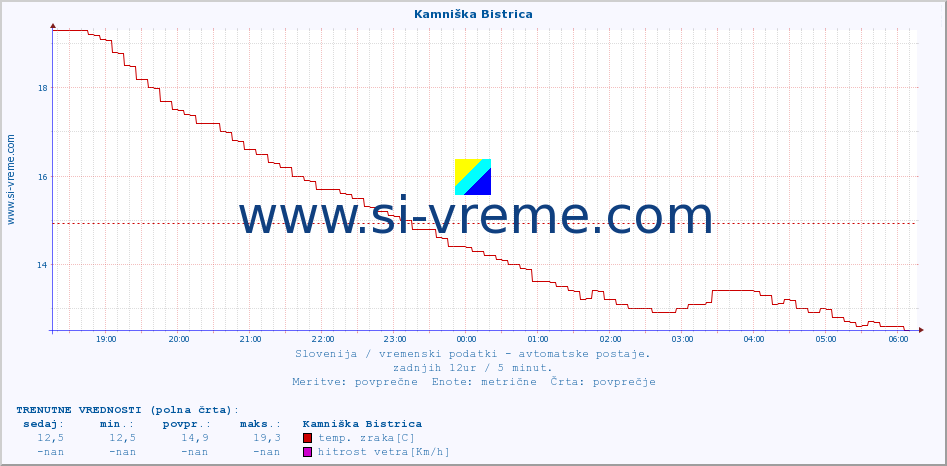 POVPREČJE :: Kamniška Bistrica :: temp. zraka | vlaga | smer vetra | hitrost vetra | sunki vetra | tlak | padavine | sonce | temp. tal  5cm | temp. tal 10cm | temp. tal 20cm | temp. tal 30cm | temp. tal 50cm :: zadnji dan / 5 minut.