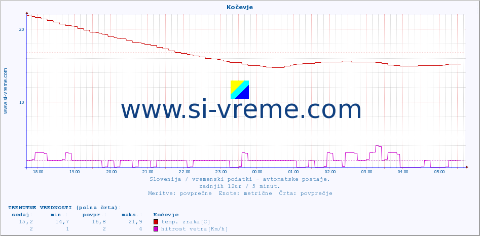 POVPREČJE :: Kočevje :: temp. zraka | vlaga | smer vetra | hitrost vetra | sunki vetra | tlak | padavine | sonce | temp. tal  5cm | temp. tal 10cm | temp. tal 20cm | temp. tal 30cm | temp. tal 50cm :: zadnji dan / 5 minut.