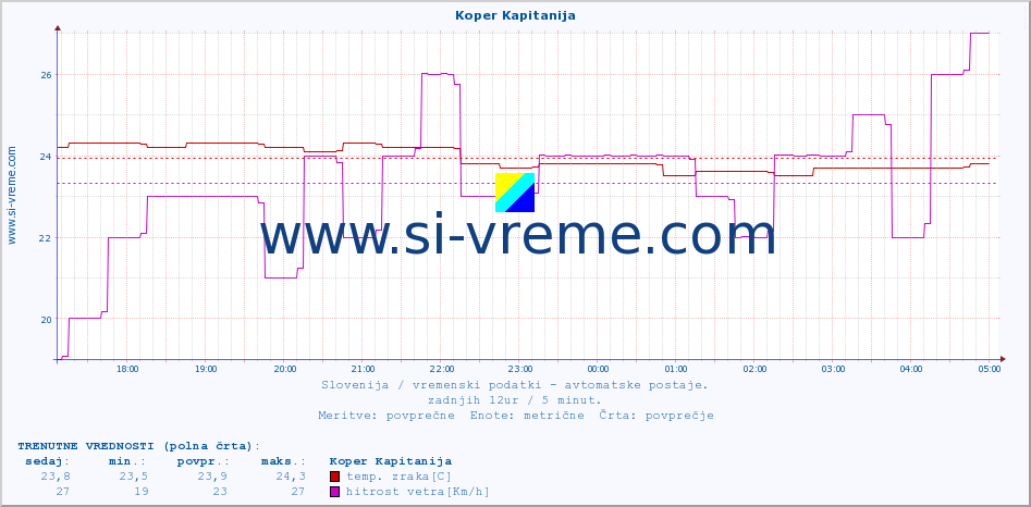 POVPREČJE :: Koper Kapitanija :: temp. zraka | vlaga | smer vetra | hitrost vetra | sunki vetra | tlak | padavine | sonce | temp. tal  5cm | temp. tal 10cm | temp. tal 20cm | temp. tal 30cm | temp. tal 50cm :: zadnji dan / 5 minut.