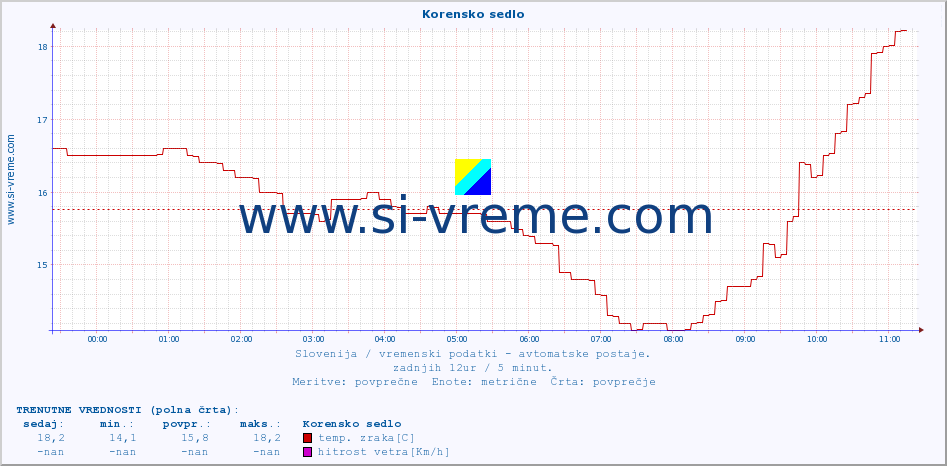 POVPREČJE :: Korensko sedlo :: temp. zraka | vlaga | smer vetra | hitrost vetra | sunki vetra | tlak | padavine | sonce | temp. tal  5cm | temp. tal 10cm | temp. tal 20cm | temp. tal 30cm | temp. tal 50cm :: zadnji dan / 5 minut.