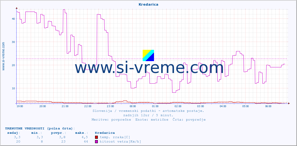 POVPREČJE :: Kredarica :: temp. zraka | vlaga | smer vetra | hitrost vetra | sunki vetra | tlak | padavine | sonce | temp. tal  5cm | temp. tal 10cm | temp. tal 20cm | temp. tal 30cm | temp. tal 50cm :: zadnji dan / 5 minut.