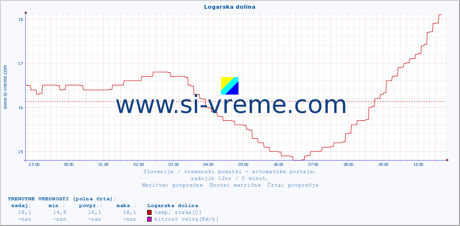 POVPREČJE :: Logarska dolina :: temp. zraka | vlaga | smer vetra | hitrost vetra | sunki vetra | tlak | padavine | sonce | temp. tal  5cm | temp. tal 10cm | temp. tal 20cm | temp. tal 30cm | temp. tal 50cm :: zadnji dan / 5 minut.