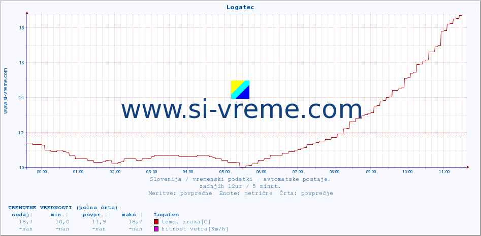 POVPREČJE :: Logatec :: temp. zraka | vlaga | smer vetra | hitrost vetra | sunki vetra | tlak | padavine | sonce | temp. tal  5cm | temp. tal 10cm | temp. tal 20cm | temp. tal 30cm | temp. tal 50cm :: zadnji dan / 5 minut.