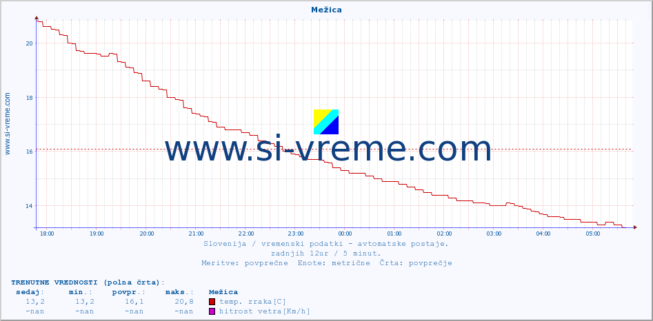 POVPREČJE :: Mežica :: temp. zraka | vlaga | smer vetra | hitrost vetra | sunki vetra | tlak | padavine | sonce | temp. tal  5cm | temp. tal 10cm | temp. tal 20cm | temp. tal 30cm | temp. tal 50cm :: zadnji dan / 5 minut.