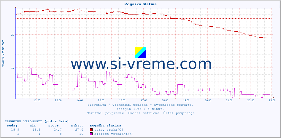 POVPREČJE :: Rogaška Slatina :: temp. zraka | vlaga | smer vetra | hitrost vetra | sunki vetra | tlak | padavine | sonce | temp. tal  5cm | temp. tal 10cm | temp. tal 20cm | temp. tal 30cm | temp. tal 50cm :: zadnji dan / 5 minut.