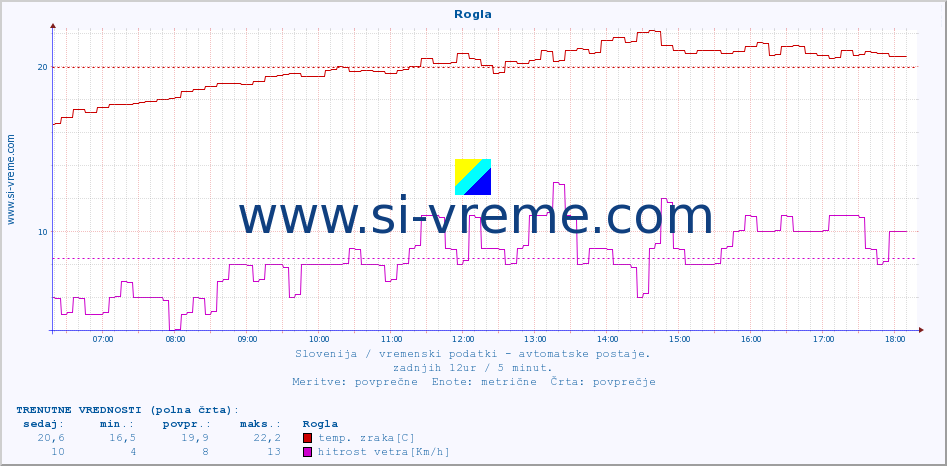 POVPREČJE :: Rogla :: temp. zraka | vlaga | smer vetra | hitrost vetra | sunki vetra | tlak | padavine | sonce | temp. tal  5cm | temp. tal 10cm | temp. tal 20cm | temp. tal 30cm | temp. tal 50cm :: zadnji dan / 5 minut.