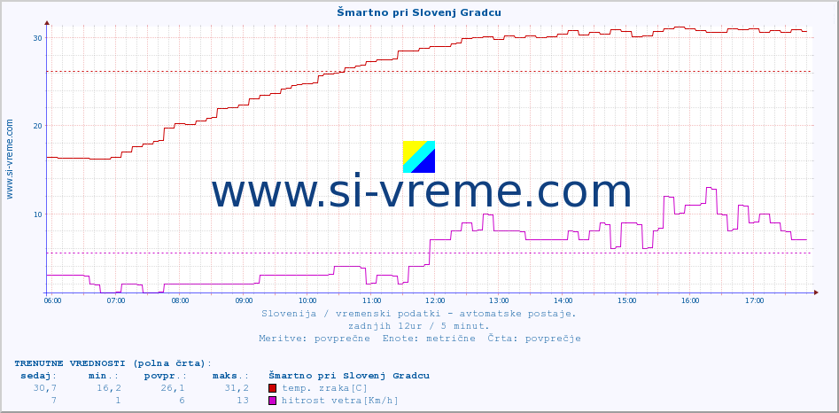 POVPREČJE :: Šmartno pri Slovenj Gradcu :: temp. zraka | vlaga | smer vetra | hitrost vetra | sunki vetra | tlak | padavine | sonce | temp. tal  5cm | temp. tal 10cm | temp. tal 20cm | temp. tal 30cm | temp. tal 50cm :: zadnji dan / 5 minut.