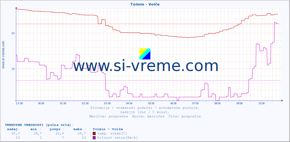 POVPREČJE :: Tolmin - Volče :: temp. zraka | vlaga | smer vetra | hitrost vetra | sunki vetra | tlak | padavine | sonce | temp. tal  5cm | temp. tal 10cm | temp. tal 20cm | temp. tal 30cm | temp. tal 50cm :: zadnji dan / 5 minut.