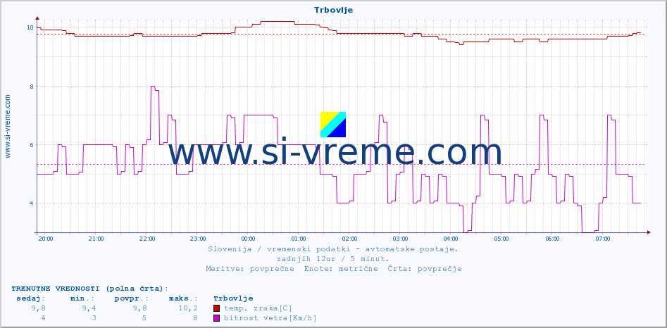 POVPREČJE :: Trbovlje :: temp. zraka | vlaga | smer vetra | hitrost vetra | sunki vetra | tlak | padavine | sonce | temp. tal  5cm | temp. tal 10cm | temp. tal 20cm | temp. tal 30cm | temp. tal 50cm :: zadnji dan / 5 minut.