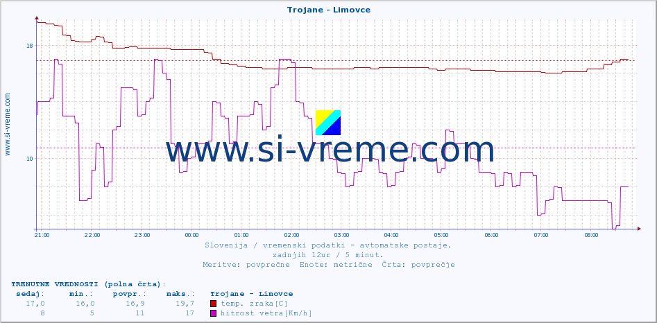 POVPREČJE :: Trojane - Limovce :: temp. zraka | vlaga | smer vetra | hitrost vetra | sunki vetra | tlak | padavine | sonce | temp. tal  5cm | temp. tal 10cm | temp. tal 20cm | temp. tal 30cm | temp. tal 50cm :: zadnji dan / 5 minut.