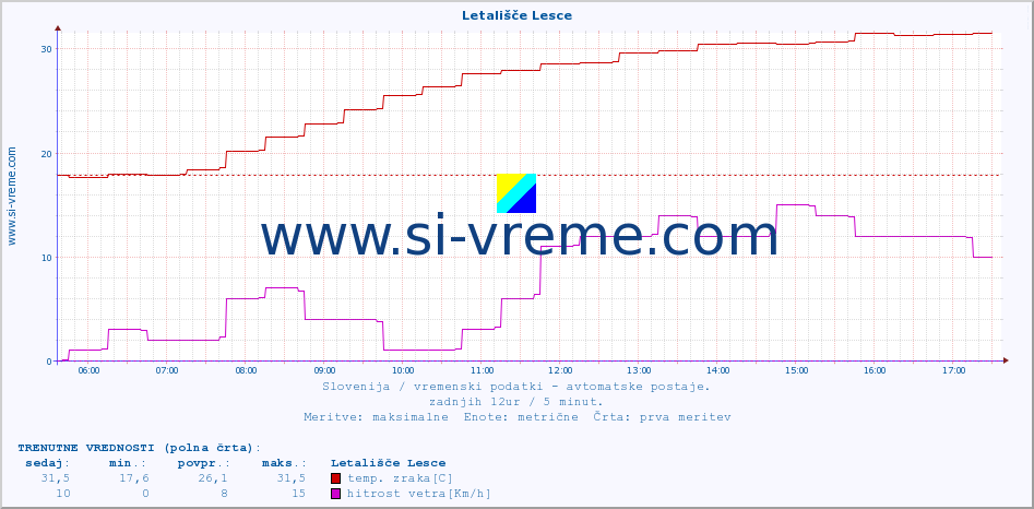 POVPREČJE :: Letališče Lesce :: temp. zraka | vlaga | smer vetra | hitrost vetra | sunki vetra | tlak | padavine | sonce | temp. tal  5cm | temp. tal 10cm | temp. tal 20cm | temp. tal 30cm | temp. tal 50cm :: zadnji dan / 5 minut.