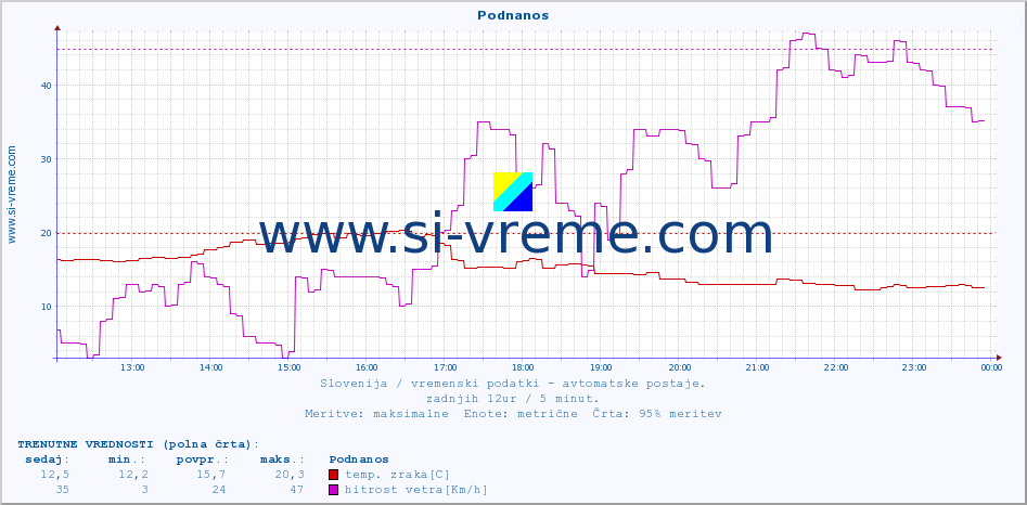 POVPREČJE :: Podnanos :: temp. zraka | vlaga | smer vetra | hitrost vetra | sunki vetra | tlak | padavine | sonce | temp. tal  5cm | temp. tal 10cm | temp. tal 20cm | temp. tal 30cm | temp. tal 50cm :: zadnji dan / 5 minut.