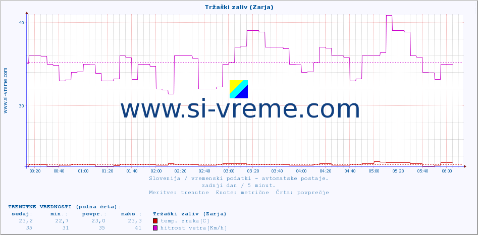 POVPREČJE :: Tržaški zaliv (Zarja) :: temp. zraka | vlaga | smer vetra | hitrost vetra | sunki vetra | tlak | padavine | sonce | temp. tal  5cm | temp. tal 10cm | temp. tal 20cm | temp. tal 30cm | temp. tal 50cm :: zadnji dan / 5 minut.