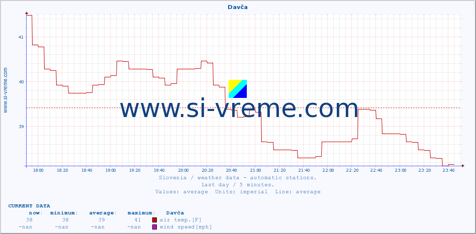  :: Davča :: air temp. | humi- dity | wind dir. | wind speed | wind gusts | air pressure | precipi- tation | sun strength | soil temp. 5cm / 2in | soil temp. 10cm / 4in | soil temp. 20cm / 8in | soil temp. 30cm / 12in | soil temp. 50cm / 20in :: last day / 5 minutes.