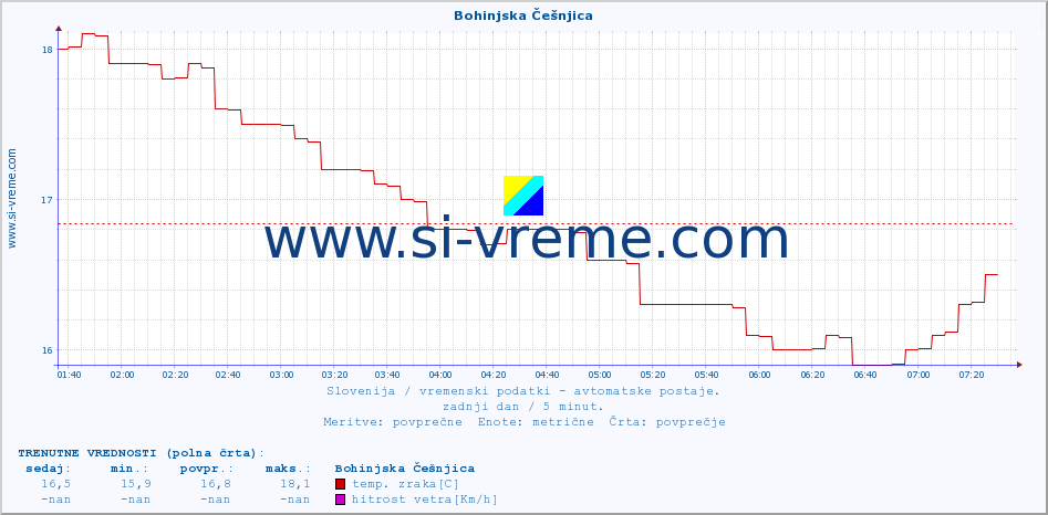 POVPREČJE :: Bohinjska Češnjica :: temp. zraka | vlaga | smer vetra | hitrost vetra | sunki vetra | tlak | padavine | sonce | temp. tal  5cm | temp. tal 10cm | temp. tal 20cm | temp. tal 30cm | temp. tal 50cm :: zadnji dan / 5 minut.