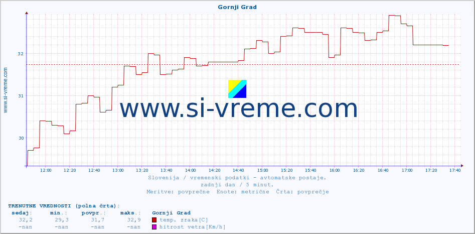 POVPREČJE :: Gornji Grad :: temp. zraka | vlaga | smer vetra | hitrost vetra | sunki vetra | tlak | padavine | sonce | temp. tal  5cm | temp. tal 10cm | temp. tal 20cm | temp. tal 30cm | temp. tal 50cm :: zadnji dan / 5 minut.