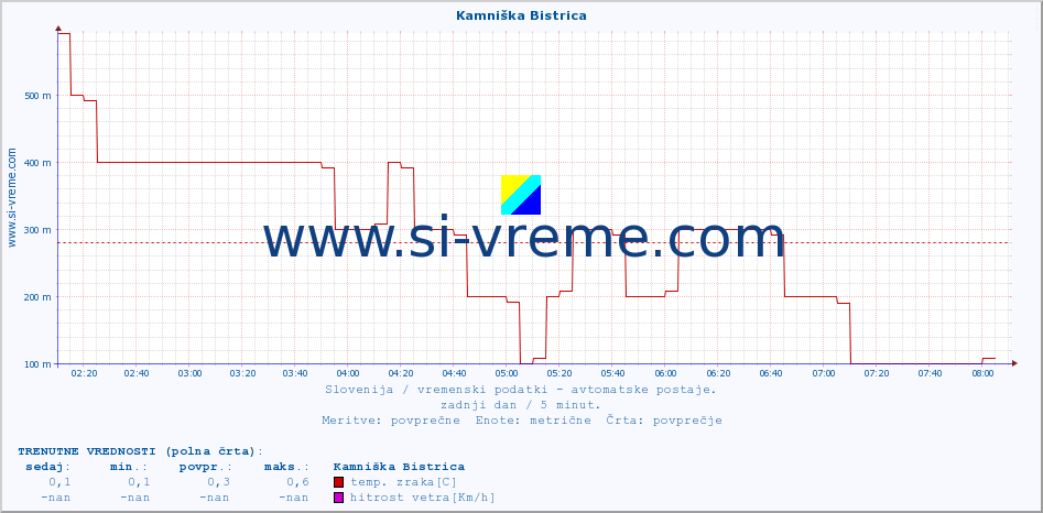 POVPREČJE :: Kamniška Bistrica :: temp. zraka | vlaga | smer vetra | hitrost vetra | sunki vetra | tlak | padavine | sonce | temp. tal  5cm | temp. tal 10cm | temp. tal 20cm | temp. tal 30cm | temp. tal 50cm :: zadnji dan / 5 minut.