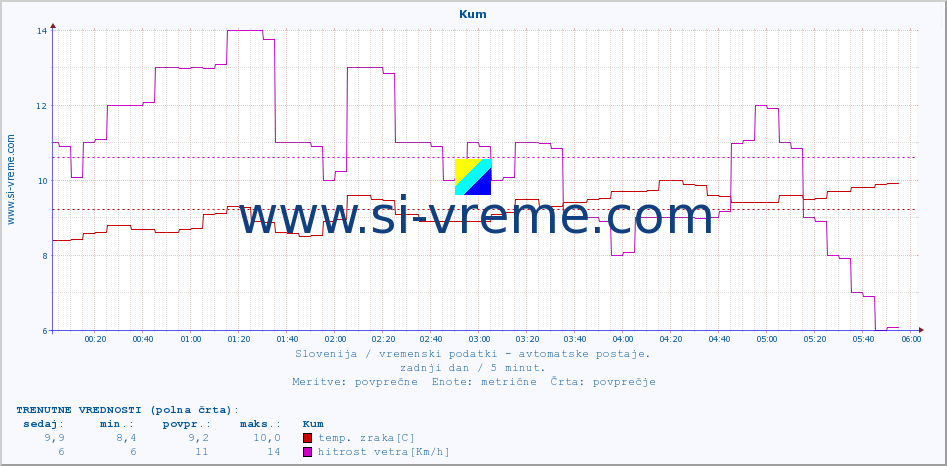 POVPREČJE :: Kum :: temp. zraka | vlaga | smer vetra | hitrost vetra | sunki vetra | tlak | padavine | sonce | temp. tal  5cm | temp. tal 10cm | temp. tal 20cm | temp. tal 30cm | temp. tal 50cm :: zadnji dan / 5 minut.