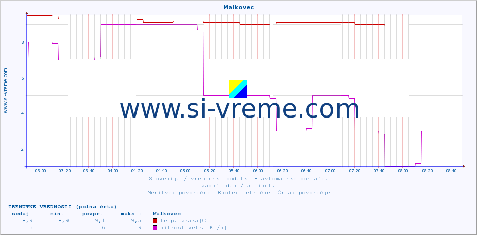 POVPREČJE :: Malkovec :: temp. zraka | vlaga | smer vetra | hitrost vetra | sunki vetra | tlak | padavine | sonce | temp. tal  5cm | temp. tal 10cm | temp. tal 20cm | temp. tal 30cm | temp. tal 50cm :: zadnji dan / 5 minut.