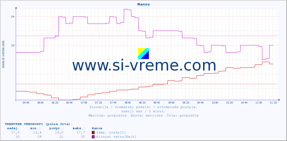 POVPREČJE :: Nanos :: temp. zraka | vlaga | smer vetra | hitrost vetra | sunki vetra | tlak | padavine | sonce | temp. tal  5cm | temp. tal 10cm | temp. tal 20cm | temp. tal 30cm | temp. tal 50cm :: zadnji dan / 5 minut.