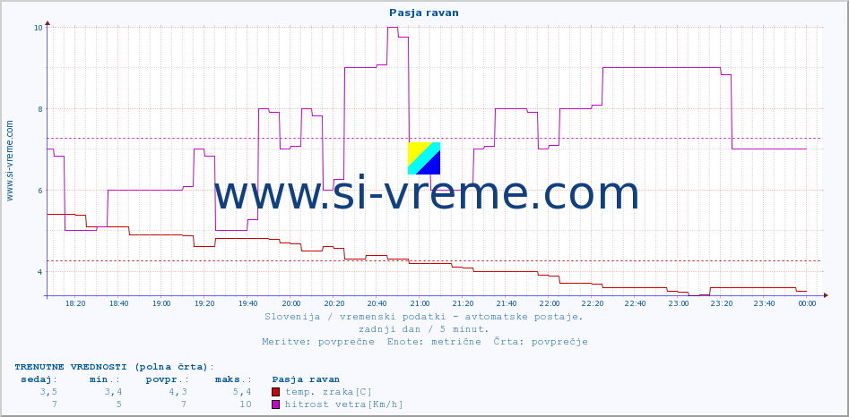 POVPREČJE :: Pasja ravan :: temp. zraka | vlaga | smer vetra | hitrost vetra | sunki vetra | tlak | padavine | sonce | temp. tal  5cm | temp. tal 10cm | temp. tal 20cm | temp. tal 30cm | temp. tal 50cm :: zadnji dan / 5 minut.