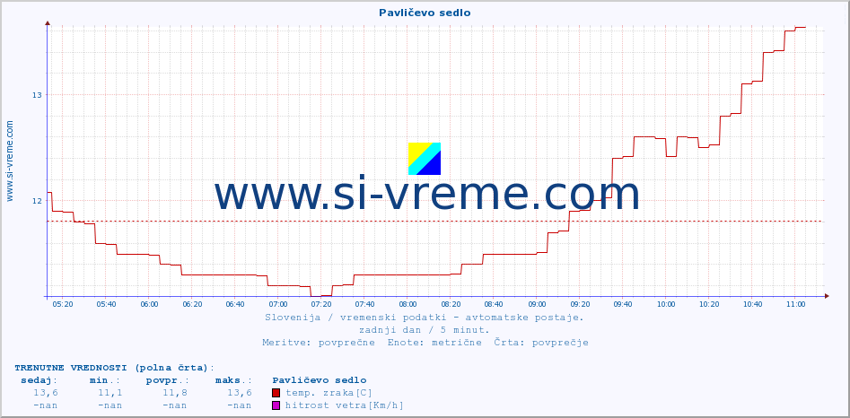 POVPREČJE :: Pavličevo sedlo :: temp. zraka | vlaga | smer vetra | hitrost vetra | sunki vetra | tlak | padavine | sonce | temp. tal  5cm | temp. tal 10cm | temp. tal 20cm | temp. tal 30cm | temp. tal 50cm :: zadnji dan / 5 minut.