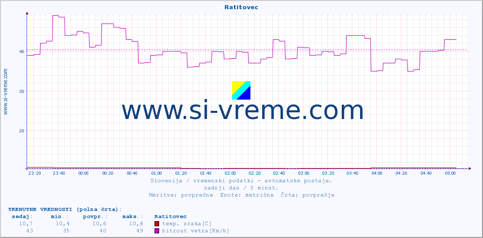 POVPREČJE :: Ratitovec :: temp. zraka | vlaga | smer vetra | hitrost vetra | sunki vetra | tlak | padavine | sonce | temp. tal  5cm | temp. tal 10cm | temp. tal 20cm | temp. tal 30cm | temp. tal 50cm :: zadnji dan / 5 minut.