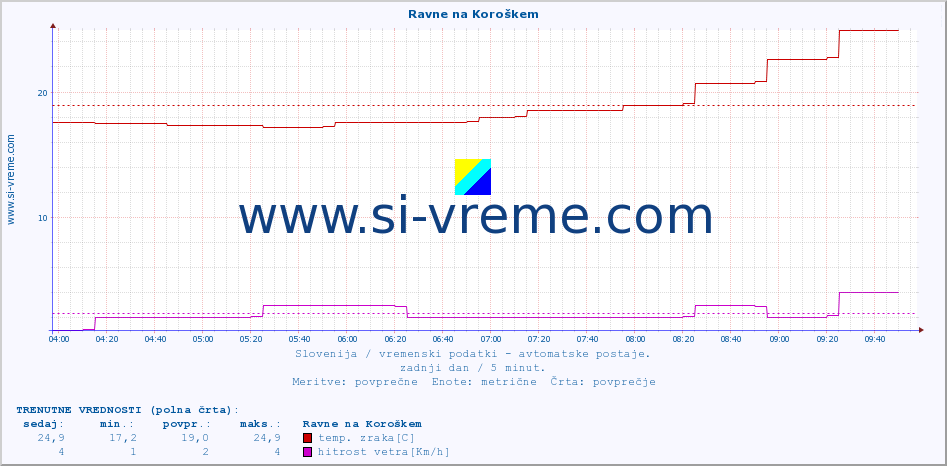 POVPREČJE :: Ravne na Koroškem :: temp. zraka | vlaga | smer vetra | hitrost vetra | sunki vetra | tlak | padavine | sonce | temp. tal  5cm | temp. tal 10cm | temp. tal 20cm | temp. tal 30cm | temp. tal 50cm :: zadnji dan / 5 minut.