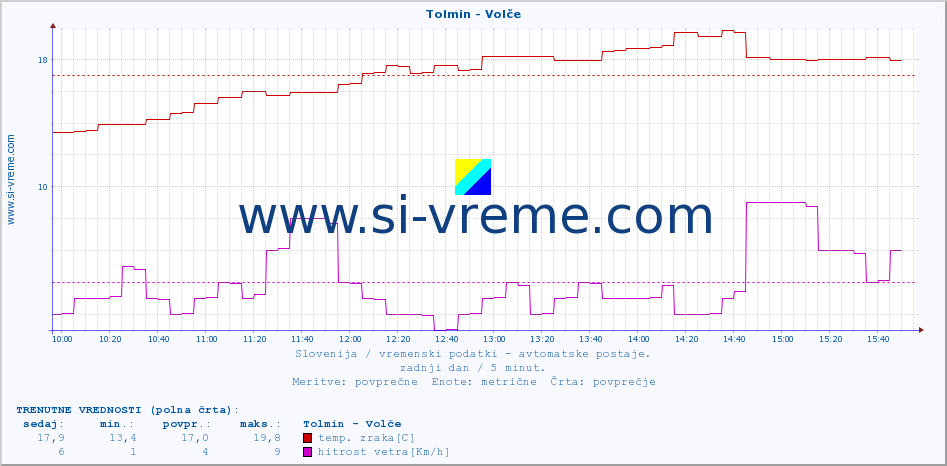 POVPREČJE :: Tolmin - Volče :: temp. zraka | vlaga | smer vetra | hitrost vetra | sunki vetra | tlak | padavine | sonce | temp. tal  5cm | temp. tal 10cm | temp. tal 20cm | temp. tal 30cm | temp. tal 50cm :: zadnji dan / 5 minut.