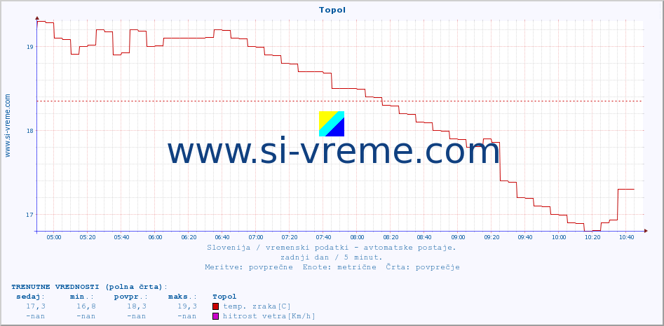 POVPREČJE :: Topol :: temp. zraka | vlaga | smer vetra | hitrost vetra | sunki vetra | tlak | padavine | sonce | temp. tal  5cm | temp. tal 10cm | temp. tal 20cm | temp. tal 30cm | temp. tal 50cm :: zadnji dan / 5 minut.