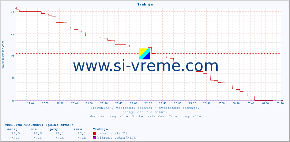 POVPREČJE :: Trebnje :: temp. zraka | vlaga | smer vetra | hitrost vetra | sunki vetra | tlak | padavine | sonce | temp. tal  5cm | temp. tal 10cm | temp. tal 20cm | temp. tal 30cm | temp. tal 50cm :: zadnji dan / 5 minut.