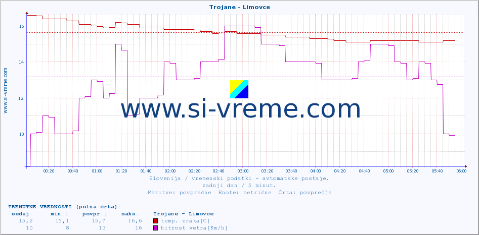 POVPREČJE :: Trojane - Limovce :: temp. zraka | vlaga | smer vetra | hitrost vetra | sunki vetra | tlak | padavine | sonce | temp. tal  5cm | temp. tal 10cm | temp. tal 20cm | temp. tal 30cm | temp. tal 50cm :: zadnji dan / 5 minut.