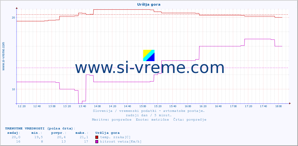 POVPREČJE :: Uršlja gora :: temp. zraka | vlaga | smer vetra | hitrost vetra | sunki vetra | tlak | padavine | sonce | temp. tal  5cm | temp. tal 10cm | temp. tal 20cm | temp. tal 30cm | temp. tal 50cm :: zadnji dan / 5 minut.