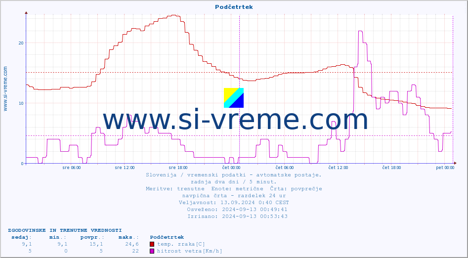 POVPREČJE :: Podčetrtek :: temp. zraka | vlaga | smer vetra | hitrost vetra | sunki vetra | tlak | padavine | sonce | temp. tal  5cm | temp. tal 10cm | temp. tal 20cm | temp. tal 30cm | temp. tal 50cm :: zadnja dva dni / 5 minut.