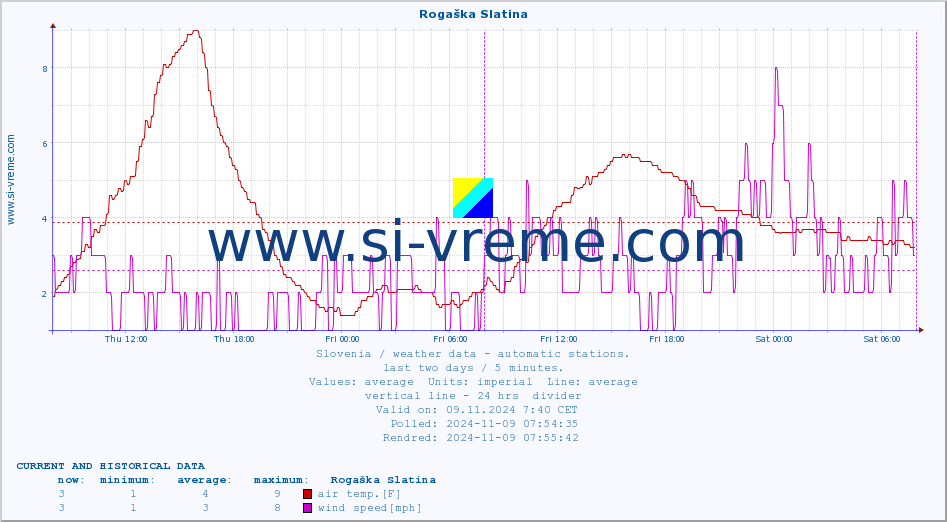  :: Rogaška Slatina :: air temp. | humi- dity | wind dir. | wind speed | wind gusts | air pressure | precipi- tation | sun strength | soil temp. 5cm / 2in | soil temp. 10cm / 4in | soil temp. 20cm / 8in | soil temp. 30cm / 12in | soil temp. 50cm / 20in :: last two days / 5 minutes.