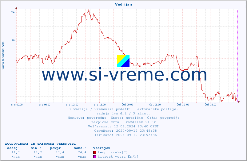 POVPREČJE :: Vedrijan :: temp. zraka | vlaga | smer vetra | hitrost vetra | sunki vetra | tlak | padavine | sonce | temp. tal  5cm | temp. tal 10cm | temp. tal 20cm | temp. tal 30cm | temp. tal 50cm :: zadnja dva dni / 5 minut.