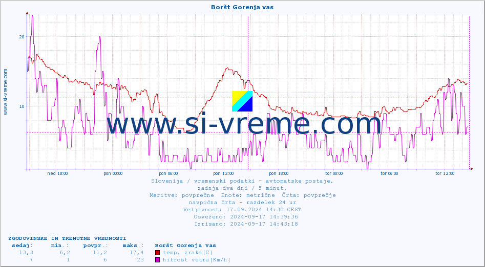 POVPREČJE :: Boršt Gorenja vas :: temp. zraka | vlaga | smer vetra | hitrost vetra | sunki vetra | tlak | padavine | sonce | temp. tal  5cm | temp. tal 10cm | temp. tal 20cm | temp. tal 30cm | temp. tal 50cm :: zadnja dva dni / 5 minut.