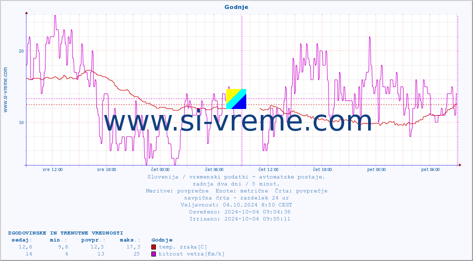 POVPREČJE :: Godnje :: temp. zraka | vlaga | smer vetra | hitrost vetra | sunki vetra | tlak | padavine | sonce | temp. tal  5cm | temp. tal 10cm | temp. tal 20cm | temp. tal 30cm | temp. tal 50cm :: zadnja dva dni / 5 minut.