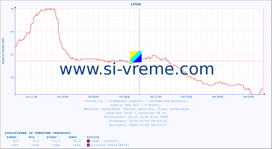 POVPREČJE :: Litija :: temp. zraka | vlaga | smer vetra | hitrost vetra | sunki vetra | tlak | padavine | sonce | temp. tal  5cm | temp. tal 10cm | temp. tal 20cm | temp. tal 30cm | temp. tal 50cm :: zadnja dva dni / 5 minut.
