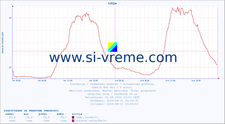 POVPREČJE :: Litija :: temp. zraka | vlaga | smer vetra | hitrost vetra | sunki vetra | tlak | padavine | sonce | temp. tal  5cm | temp. tal 10cm | temp. tal 20cm | temp. tal 30cm | temp. tal 50cm :: zadnja dva dni / 5 minut.