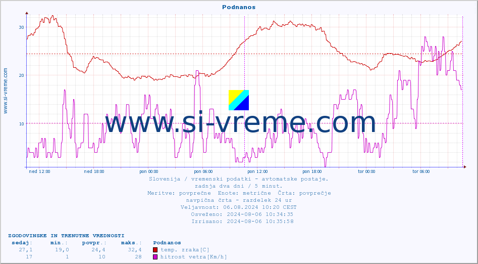 POVPREČJE :: Podnanos :: temp. zraka | vlaga | smer vetra | hitrost vetra | sunki vetra | tlak | padavine | sonce | temp. tal  5cm | temp. tal 10cm | temp. tal 20cm | temp. tal 30cm | temp. tal 50cm :: zadnja dva dni / 5 minut.