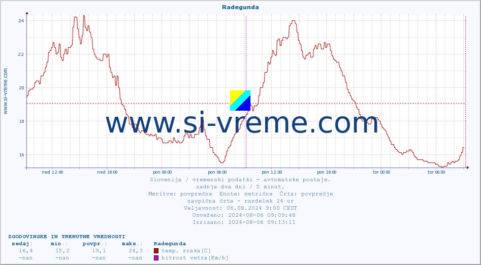 POVPREČJE :: Radegunda :: temp. zraka | vlaga | smer vetra | hitrost vetra | sunki vetra | tlak | padavine | sonce | temp. tal  5cm | temp. tal 10cm | temp. tal 20cm | temp. tal 30cm | temp. tal 50cm :: zadnja dva dni / 5 minut.