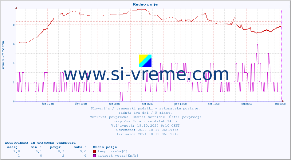 POVPREČJE :: Rudno polje :: temp. zraka | vlaga | smer vetra | hitrost vetra | sunki vetra | tlak | padavine | sonce | temp. tal  5cm | temp. tal 10cm | temp. tal 20cm | temp. tal 30cm | temp. tal 50cm :: zadnja dva dni / 5 minut.