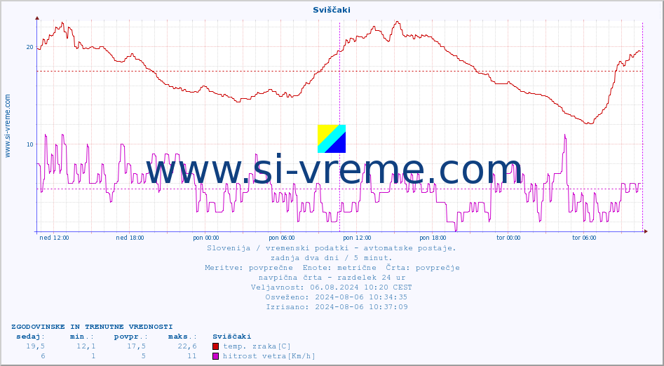 POVPREČJE :: Sviščaki :: temp. zraka | vlaga | smer vetra | hitrost vetra | sunki vetra | tlak | padavine | sonce | temp. tal  5cm | temp. tal 10cm | temp. tal 20cm | temp. tal 30cm | temp. tal 50cm :: zadnja dva dni / 5 minut.