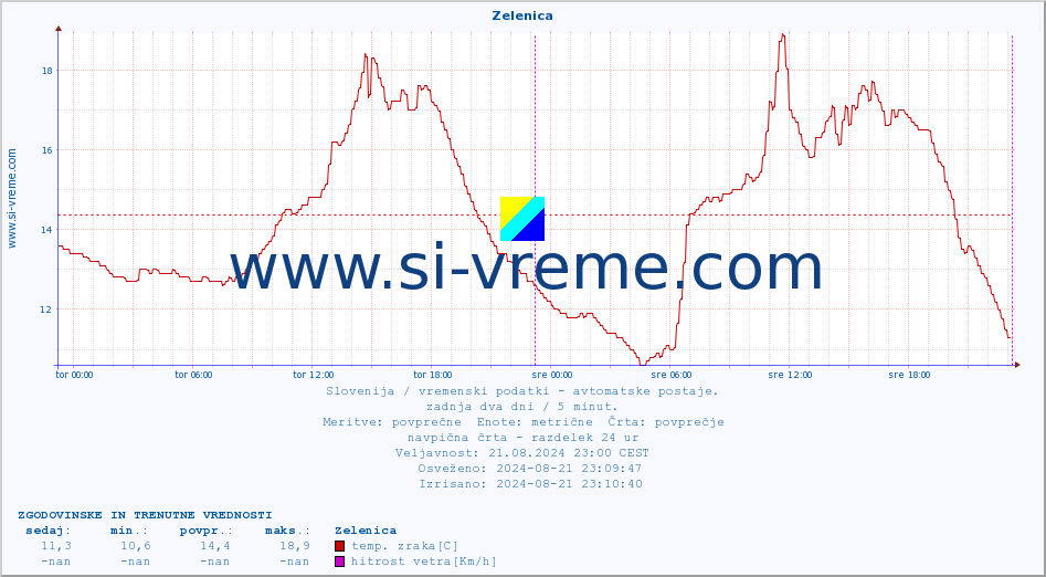 POVPREČJE :: Zelenica :: temp. zraka | vlaga | smer vetra | hitrost vetra | sunki vetra | tlak | padavine | sonce | temp. tal  5cm | temp. tal 10cm | temp. tal 20cm | temp. tal 30cm | temp. tal 50cm :: zadnja dva dni / 5 minut.