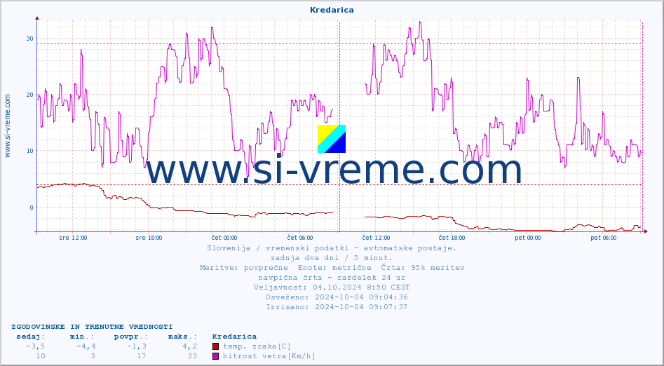 POVPREČJE :: Kredarica :: temp. zraka | vlaga | smer vetra | hitrost vetra | sunki vetra | tlak | padavine | sonce | temp. tal  5cm | temp. tal 10cm | temp. tal 20cm | temp. tal 30cm | temp. tal 50cm :: zadnja dva dni / 5 minut.